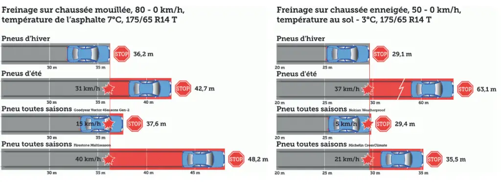 differences-distances-freinage-pneus-toutes-saisons
