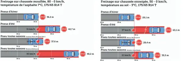 differences-distances-freinage-pneus-toutes-saisons