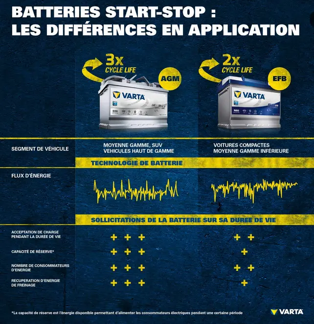 différences batteries agm et efb